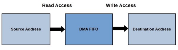 DMA_FIFO