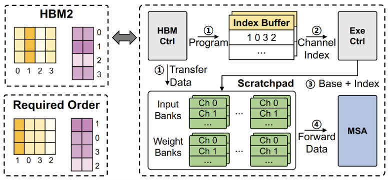Indirect Indexing