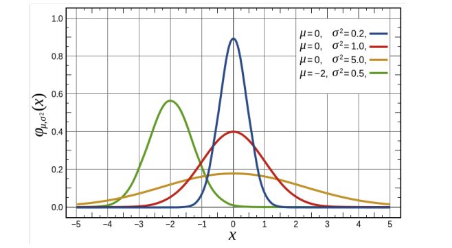 Gaussian Distribution