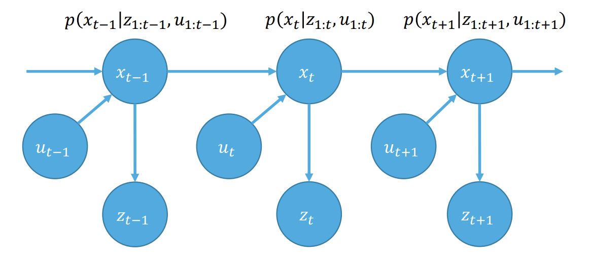Markov