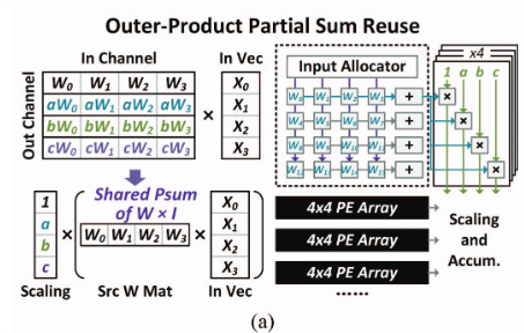 Outer-Product Partial Sum Reuse