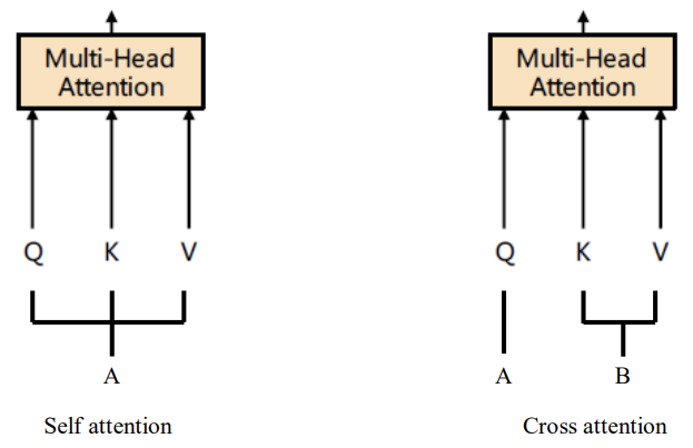cross-attention
