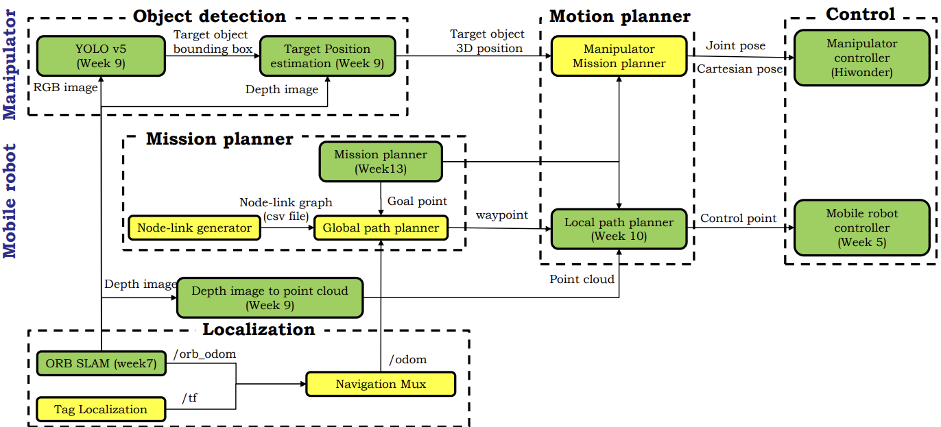 overall architecture
