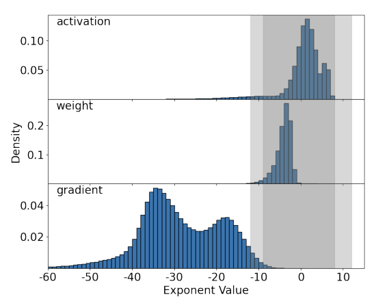 Tensor Value Distribution